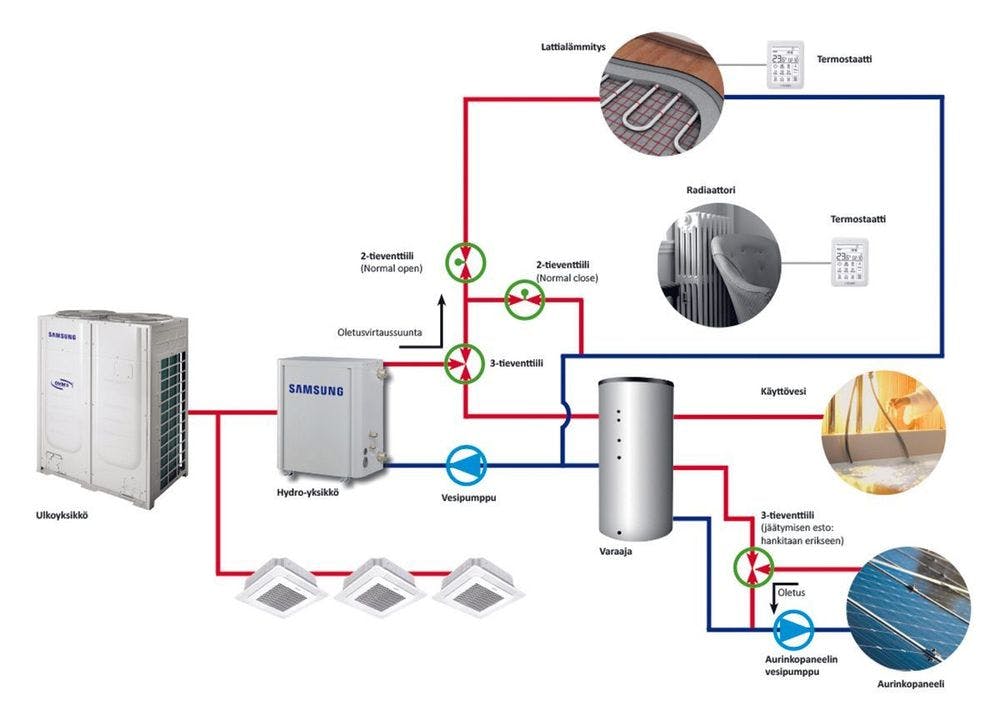 Samsung DVM-Hydro -ilmavesilämpöpumput – järkevä ratkaisu energiatehokkaaseen lämmitykseen